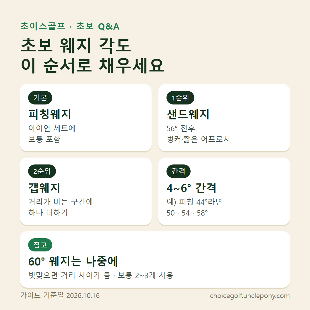 초보 웨지 각도: 피칭웨지 다음으로 56도 전후 샌드웨지 하나, 익숙해지면 사이에 갭웨지 추가