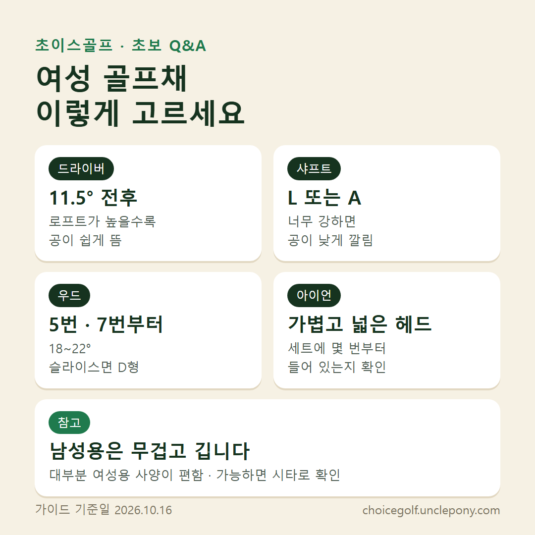 여성 골프채 고르는 기준: 드라이버 11.5도 전후와 L 또는 A 샤프트, 우드는 5번·7번부터, 아이언은 가볍고 헤드가 넓은 모델