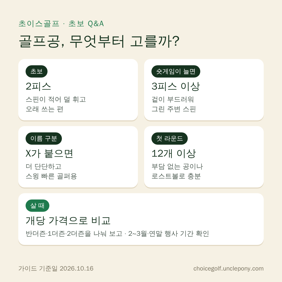 골프공 고르는 순서: 초보는 2피스·로스트볼, 숏게임이 늘면 3피스 이상 투어볼, 묶음은 개당 가격으로 비교