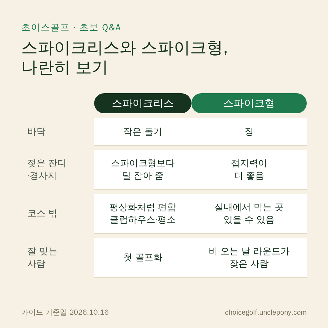 스파이크리스와 스파이크형 비교: 바닥, 젖은 잔디·경사지 접지력, 코스 밖 활용, 잘 맞는 사람