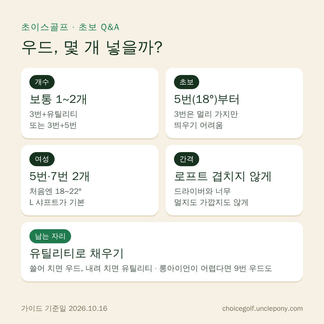 우드 몇 개 넣을지 정하는 순서: 보통 1~2개, 초보는 5번 18도부터, 드라이버와 간격, 남는 자리는 유틸리티