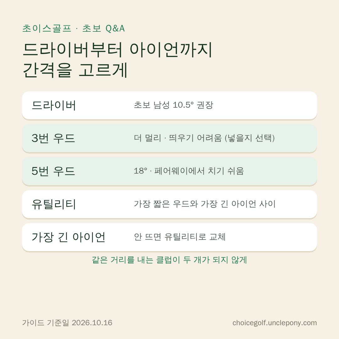 드라이버부터 아이언까지 로프트 간격: 드라이버, 3번 우드, 5번 우드, 유틸리티, 가장 긴 아이언 순으로 겹치지 않게