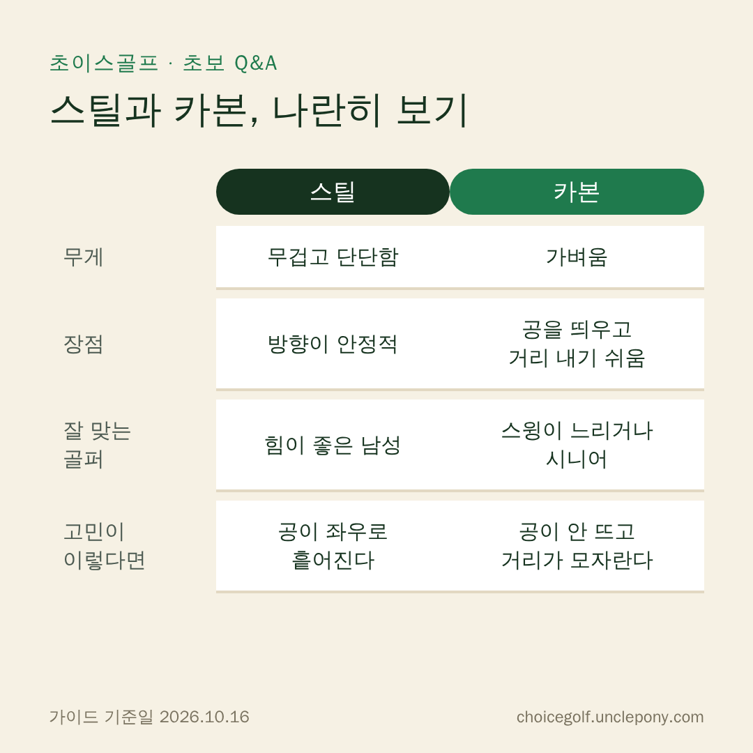 스틸과 카본 샤프트 비교: 무게, 방향 안정, 띄우기와 거리, 잘 맞는 골퍼