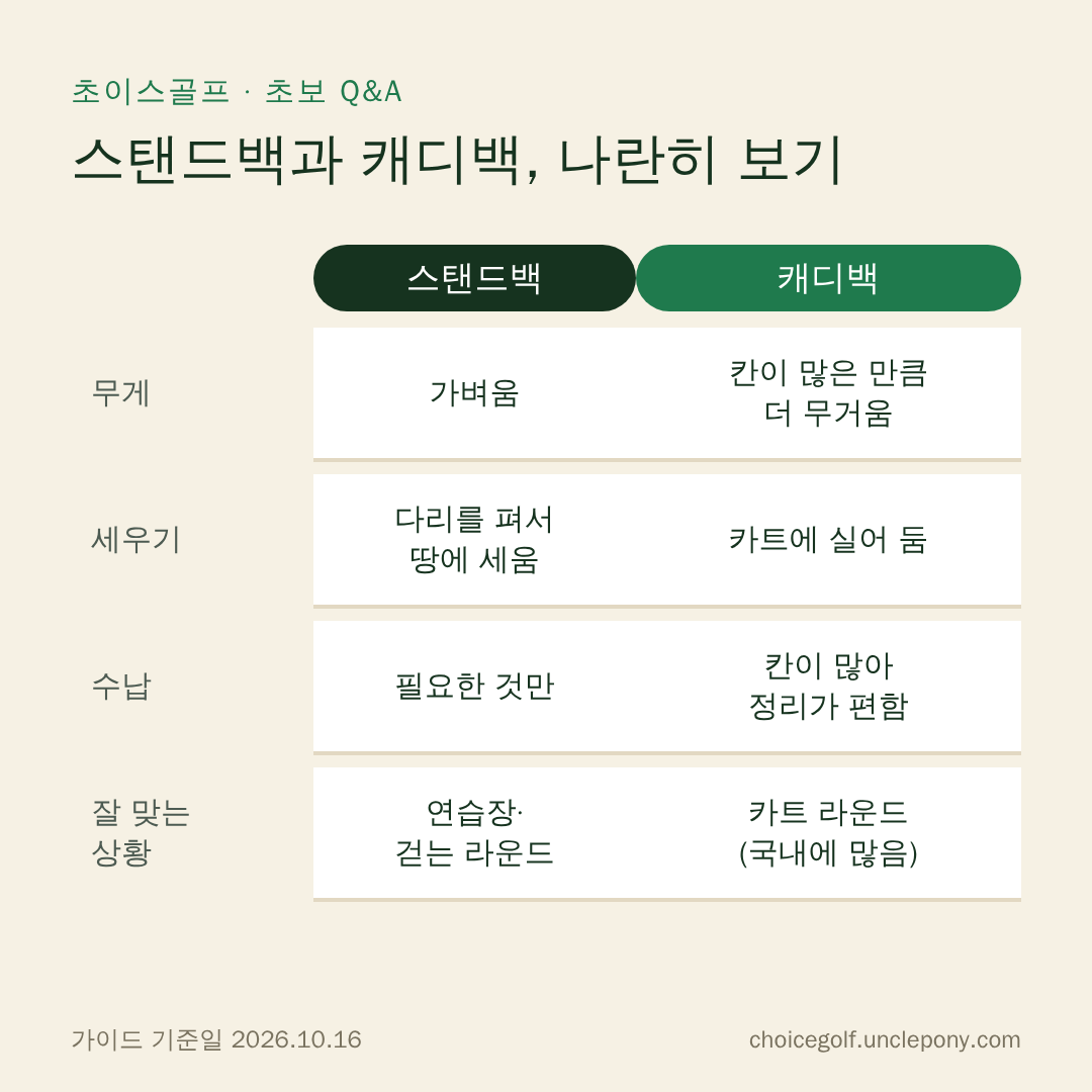 스탠드백과 캐디백 비교: 무게, 세우기, 수납, 잘 맞는 상황
